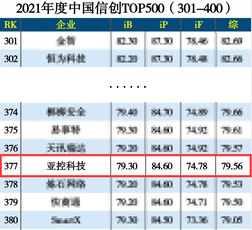 组态软件排行_亚控科技登榜《2021中国信创500强》唯一入选的工业组态软件领域企业